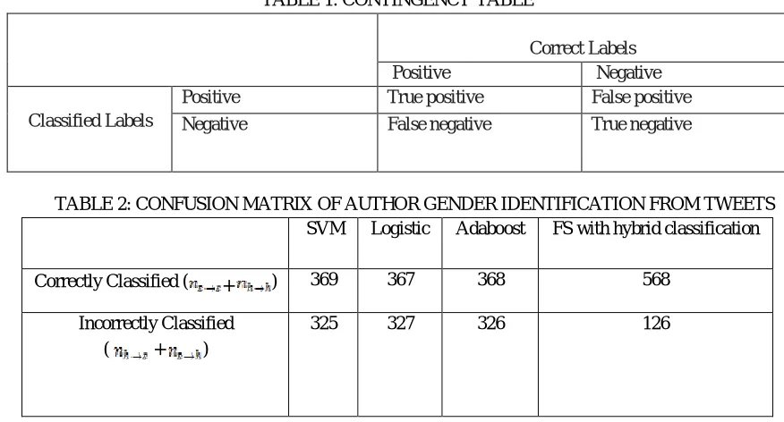TABLE 1: CONTINGENCY TABLE 
