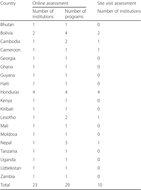 Table 1 Countries and number of institutions and programsincluded in the Gardasil Access Program 2009-2014