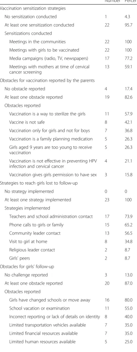 Table 2 Strategies used, obstacles, and difficulties reported bythe institutions, Gardasil Access Program 2009-2014 (N = 23)(Continued)