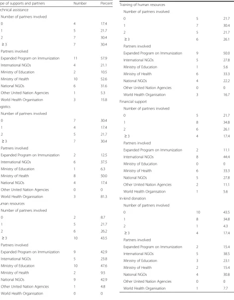 Table 3 Number and type of national and internationalpartners supporting HPV vaccination programs, Gardasil AccessProgram 2009-2014 (N = 23) (Continued)