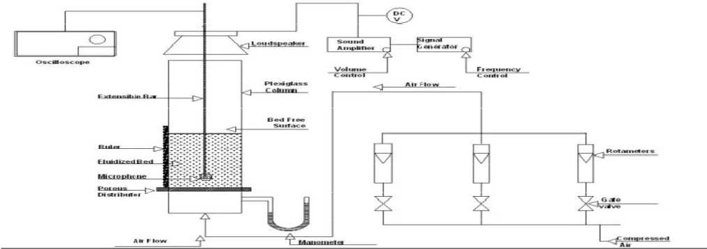 Fig 1 The Experimental Setup 