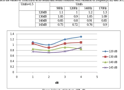 Table 2:  Depicts the values of Umf(cm/s) at no sound and sound condition with variation of frequency(Hz) and SPL (dB) Umfo=1.5 Umfs 