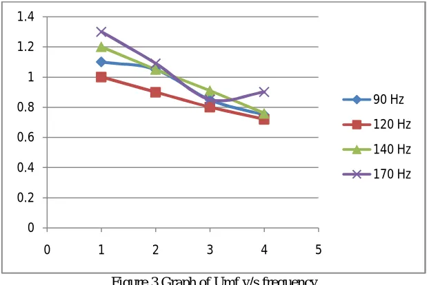 Figure 3 Graph of Umf v/s frequency 