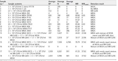 TABLE 2 Sensitivity and speciﬁcity of the qPCR and ddPCR methods for detection ofMRSA in 104 nasal specimens