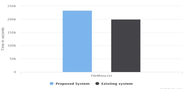 Fig. 3 Comparison between existing and proposed system’s downloading data files. 