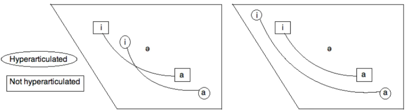 Figure 1: Hyperarticulation of diphthongs