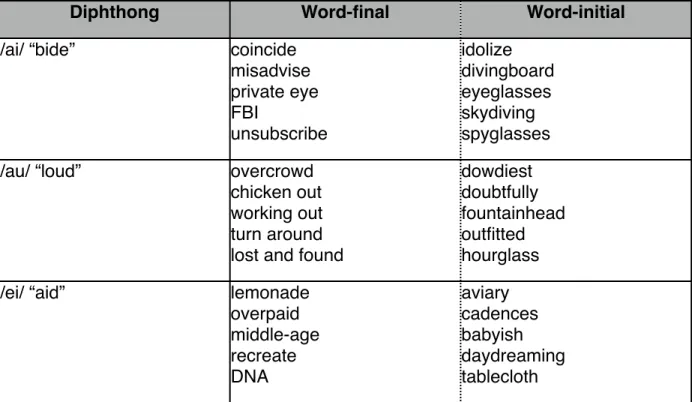 Table 1: Stimuli