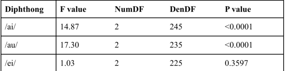 Table 3: Independent variable: Pitch accent MANOVATable 3: Independent variable: Pitch accent MANOVATable 3: Independent variable: Pitch accent MANOVA