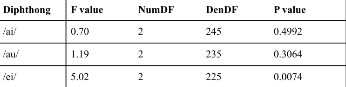 Table 4: Independent variable: Word position MANOVATable 4: Independent variable: Word position MANOVATable 4: Independent variable: Word position MANOVA