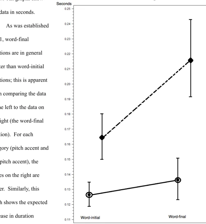 Figure 6: Overall duration