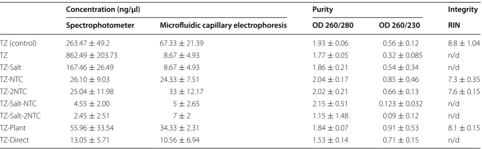 Fig. 6 Concentration (ng/µl) and RIN by microfluidic capillary elec-trophoresis. In the cell-only control, the concentration and RIN were 67.33 ± 21.39 (ng/µl) and 8.8 ± 1.04, respectively