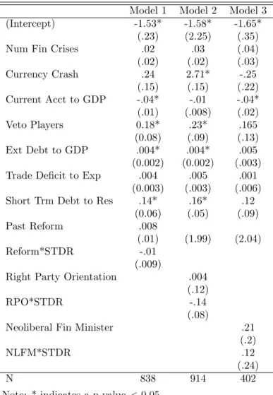 Table 1: Probit Regression for Country Borrowing Model 1 Model 2 Model 3