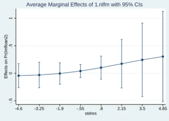 Fig. 5: Marginal effect of having a neoliberal finance minister on the probability of entering an IMF loan program at various levels of (logged) short term debt to reserves