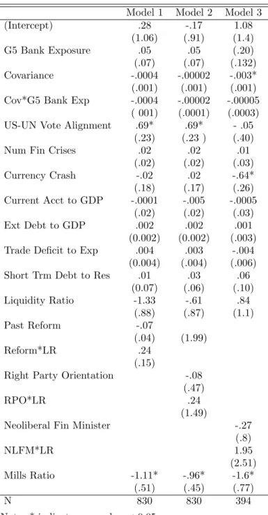 Table 2: Probit Regression for IMF Lending