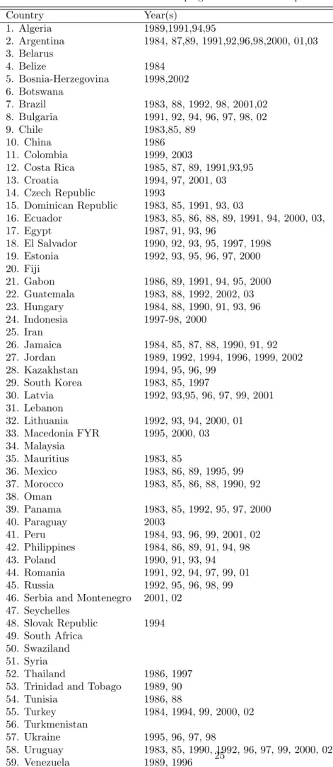 Table 6: List of countries and IMF programs included in sample Country Year(s) 1. Algeria 1989,1991,94,95 2
