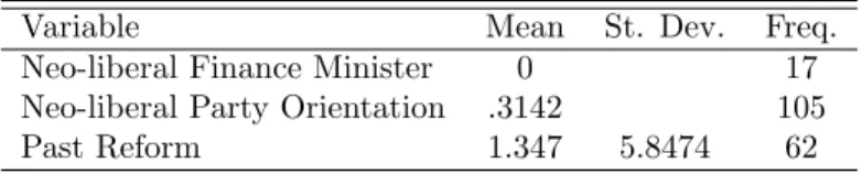 Table 12: Descriptive Statistics for Main IVs Africa