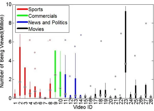 Figure 2.2: Viewership statistics for the videos in the VCDB dataset