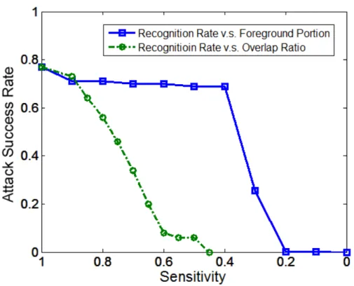 Figure 3.15: Attack success rate against Overlapping and Semi-Transparent defenses. Sensitivity refers to the overlap ratio (circles) or the background-to-foreground ratio (squares).