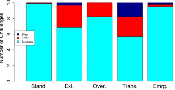 Figure 3.17: Mean number of success, error, and skipped outcomes for Standard, Extended, Overlapping, Semi-Transparent and Emerging variants, respectively.