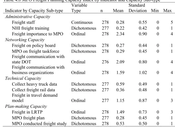 Table 4.8 MPO Freight Planning Capacity Index by Indicator and Capacity Sub-type  Indicator by Capacity Sub-type 