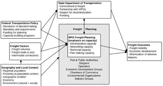 Figure 2.1 Conceptual Framework of Regional Freight Transportation Planning
