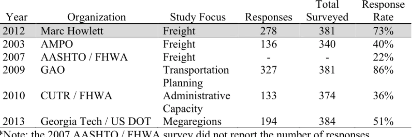 Table 3.2 National Surveys of MPOs with Associated Response Rates  Year  Organization  Study Focus  Responses  Total 
