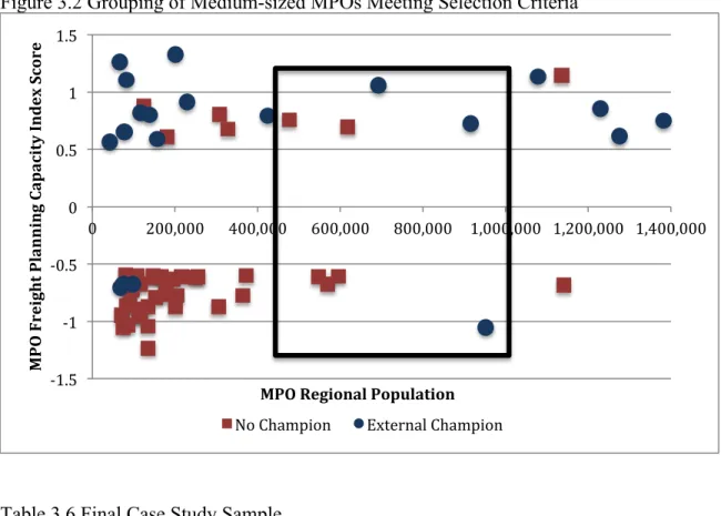 Figure 3.2 Grouping of Medium-sized MPOs Meeting Selection Criteria 