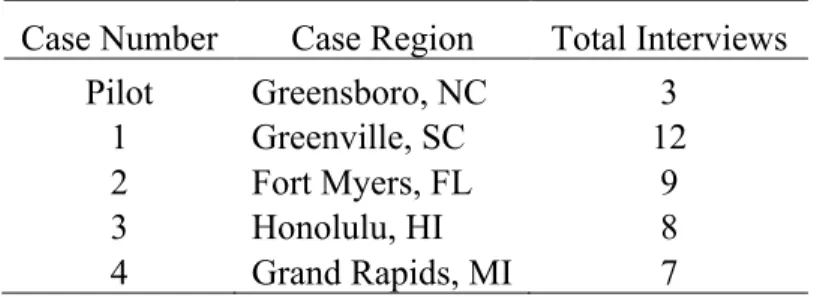 Table 3.7 Summary of Case Study Interviews 