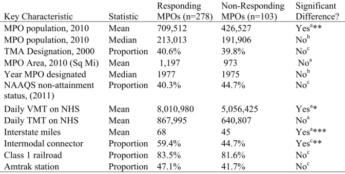 Table 4.2 Comparisons between Responding and Non-responding MPOs      All responding and non-responding MPOs (n = 381) 