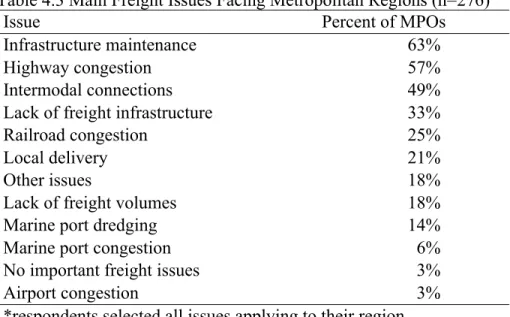 Table 4.3 Main Freight Issues Facing Metropolitan Regions (n=276)  10
