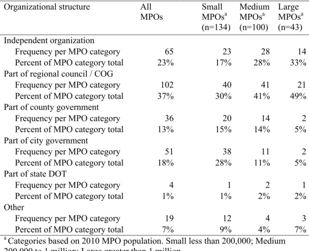 Table 4.5 MPO Organizational Structure (n=277)  Organizational structure  All 