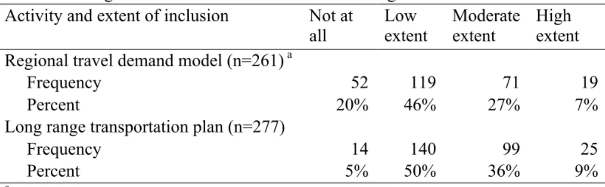 Table 4.7 Freight Inclusion in Common MPO Planning Activities  Activity and extent of inclusion  Not at 