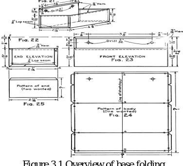 Figure 3.1 Overview of base folding 