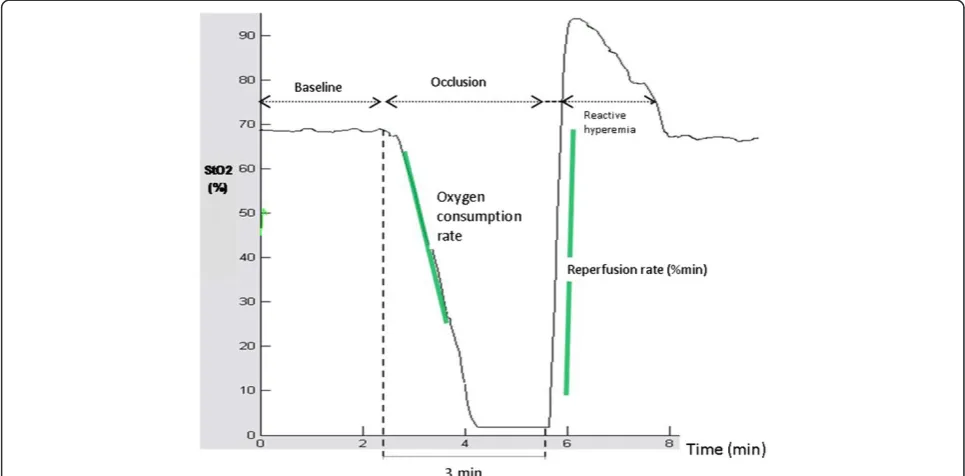 Figure 1 NIRS tracings at baseline and during the vascular occlusion test.