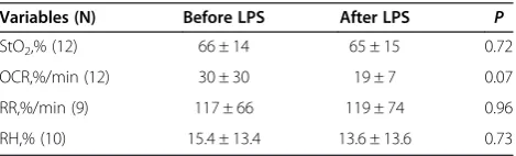 Table 3 Comparison of laboratory variables before andafter LPS infusion