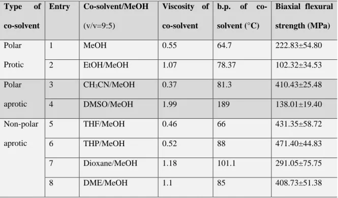 Table 2.1. Biaxial flexural strength of composite with different co-solvents  Type  of  co-solvent  Entry  Co-solvent/MeOH (v/v=9:5)  Viscosity  of co-solvent  b.p