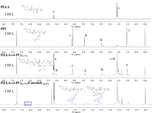 Figure 3.1. The  1 H NMR spectra of homopolymers, copolymer and catechol functionalized  copolymer