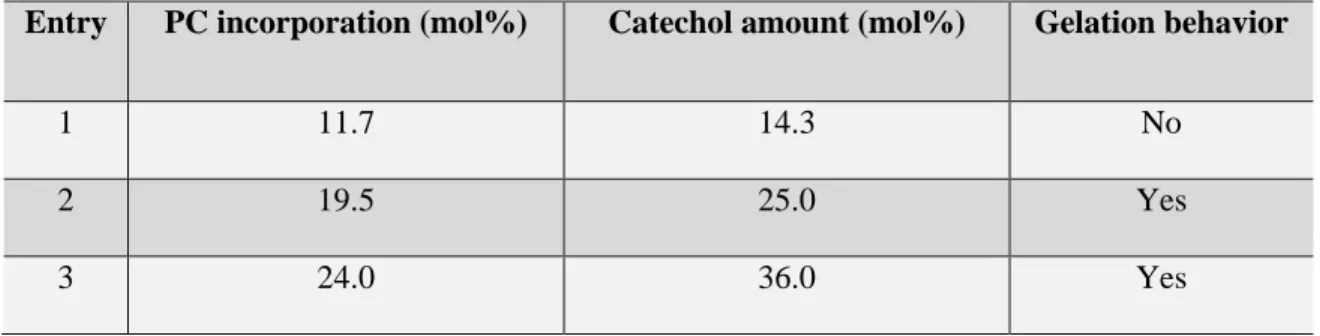 Table 3.2. P(LLA-co-PC) copolymers with different amount of catechol 