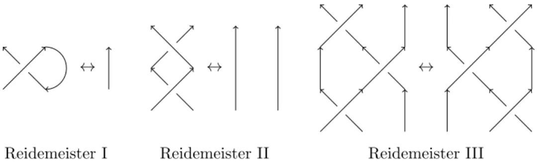 Figure 2.1: Reidemeister Moves