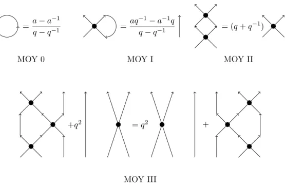 Figure 2.7: MOY Relations for Braid Graphs