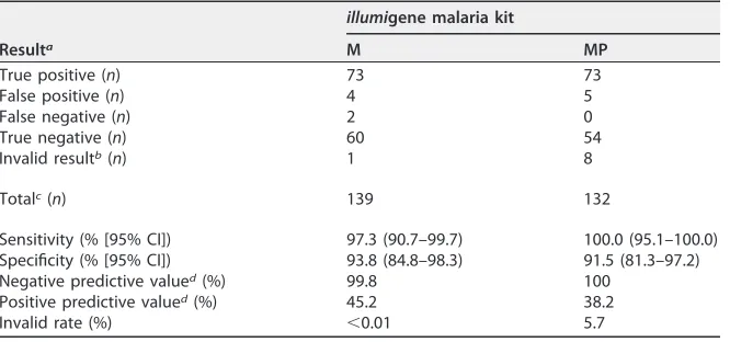 TABLE 1 Thick and thin ﬁlm microscopy results for patient samples enrolled in the study