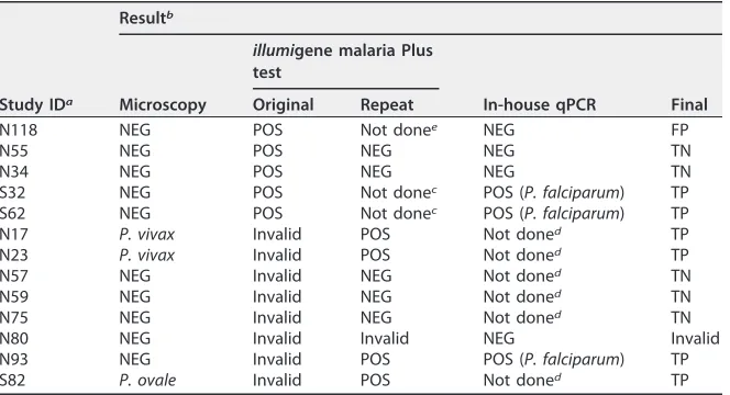 TABLE 3 Discrepant resolution by repeating illumigene M test or in-house qPCR to detectPlasmodium spp.