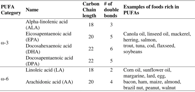 Table 1.1  Polyunsaturated Fatty Acids and Sources  PUFA  Category  Name  Carbon  Chain   length  # of  double  bonds 