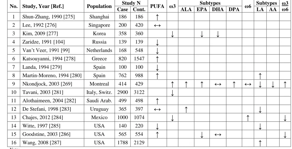 Table 1.2  Summary of Case-Control Studies of Self-reported PUFA Intake and Breast Cancer Incidence  No