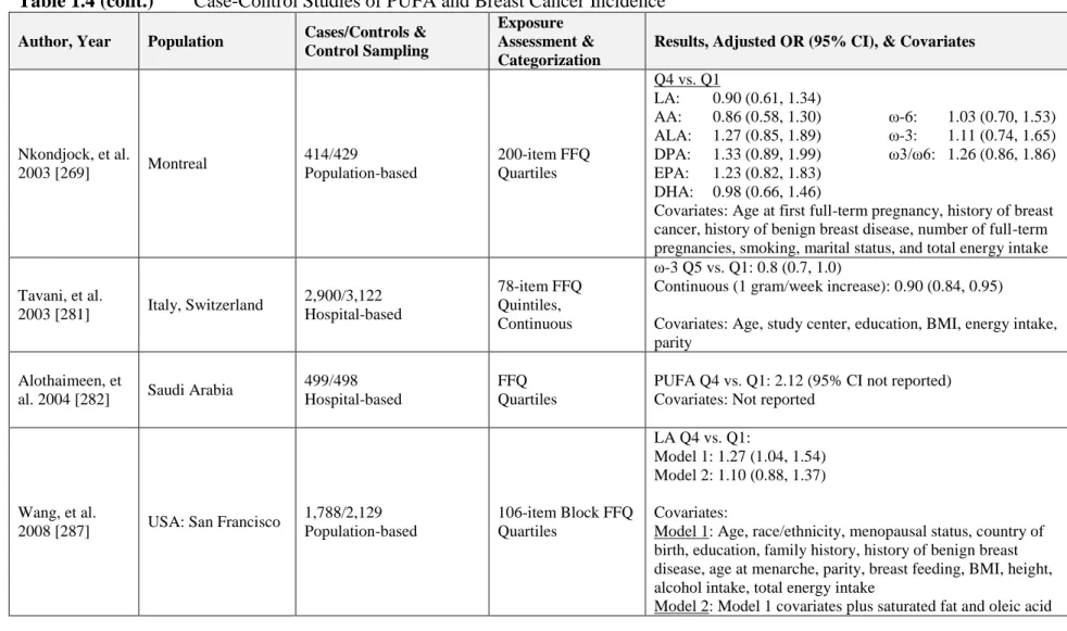 Table 1.4 (cont.)  Case-Control Studies of PUFA and Breast Cancer Incidence 