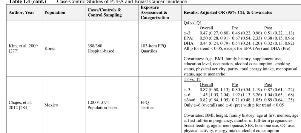 Table 1.4 (cont.)  Case-Control Studies of PUFA and Breast Cancer Incidence 