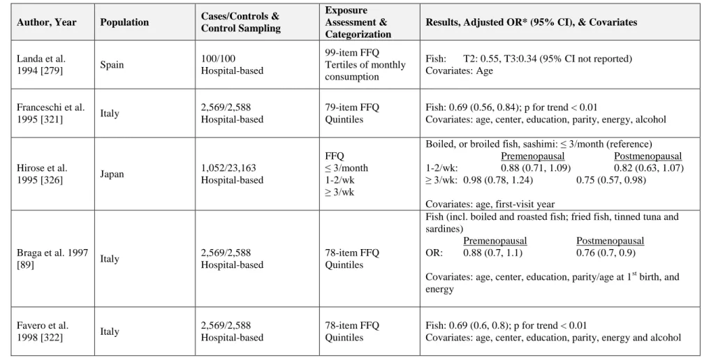 Table 1.6  Case-Control Studies of Dietary Fish Intake and Breast Cancer 