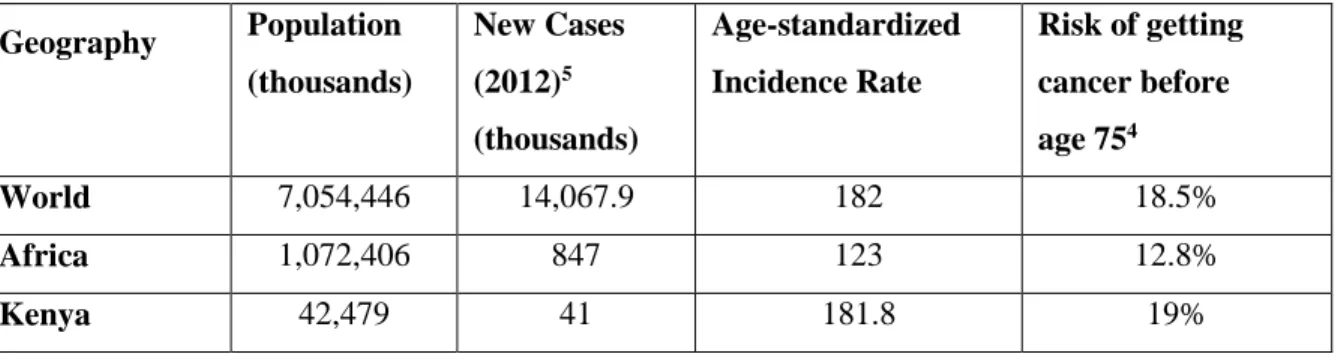 Table 1. A Comparative Summary of Cancer Incidences in the World, Africa and  Kenya 5 Geography  Population  (thousands)  New Cases (2012)5 (thousands)  Age-standardized Incidence Rate  Risk of getting cancer before  age 754 World  7,054,446  14,067.9  182