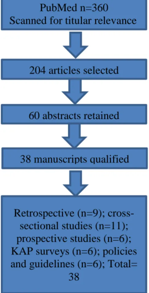 Figure 1. A Schema of the Literature Identification and Qualification Process 60 abstracts retained 