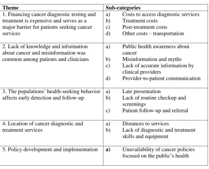Table 4. Themes and Sub-Categories from the Semi-Structured Interviews 